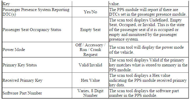 Passenger Presence Module Scan Tool Data Parameters