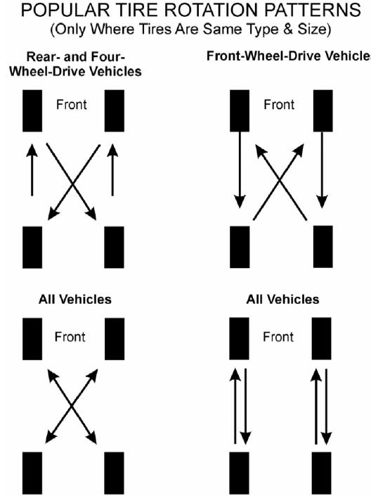 Fig. 13: Popular Tire Rotation Patterns - Without Dual Rear Wheels