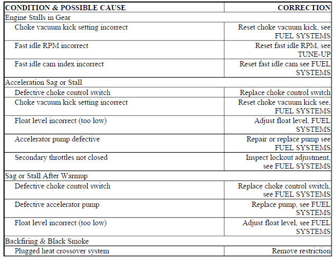 BASIC COLD ENGINE DRIVEABILITY SYMPTOMS TROUBLE SHOOTING CHART