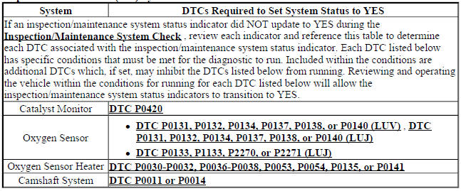 Inspection/Maintenance (I/M) System DTC Table