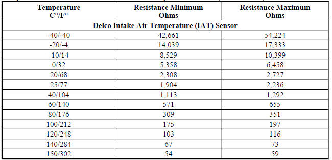 Temperature Versus Resistance - Intake Air Temperature Sensor (Delco Sensor)