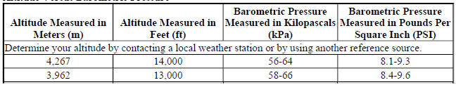 Altitude Versus Barometric Pressure