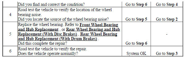 Wheel Bearings Diagnosis