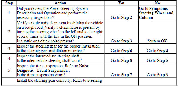 Rattle, Clunk, or Shudder Noise from the Power Steering System (NJ1)