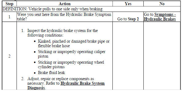 Braking Action Uneven - Pulls to One Side