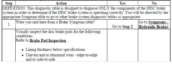 Disc Brake System Diagnosis