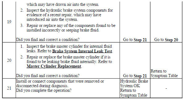 Hydraulic Brake System Diagnosis