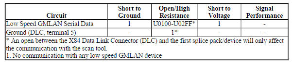 Diagnostic Fault Information