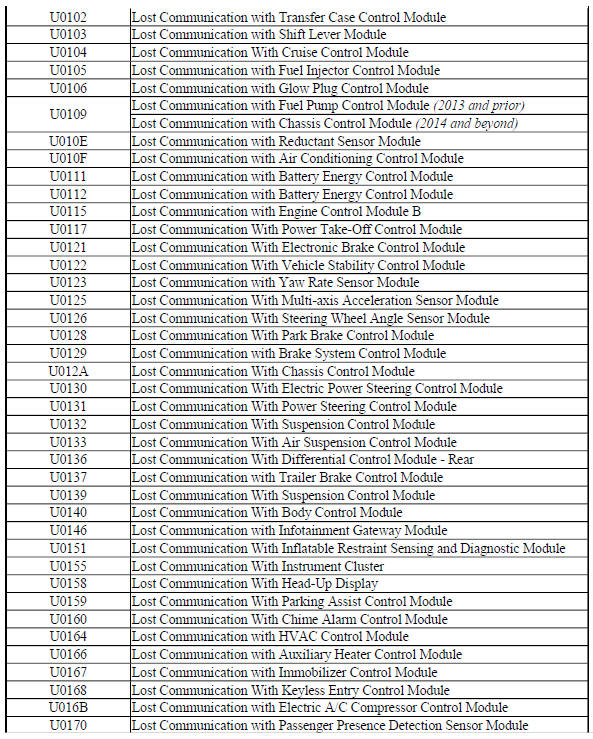 Control Module U Code List