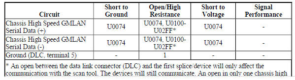 Diagnostic Fault Information