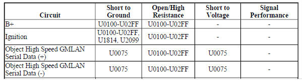 Diagnostic Fault Information