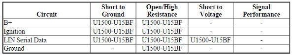 Diagnostic Fault Information