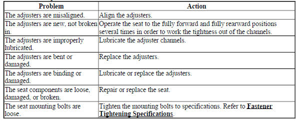 Manual Seat Adjuster Locks Between Lock Positions