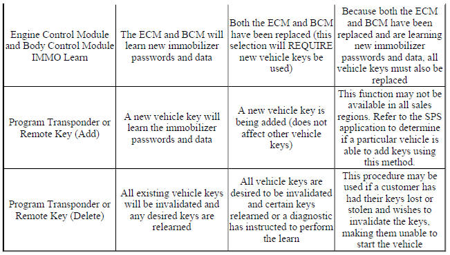 Immobilizer System Component Programming